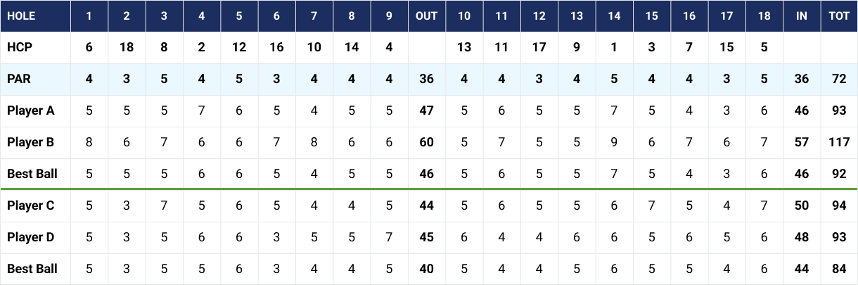 Example Scorecard of a 2v2 round of best ball in golf