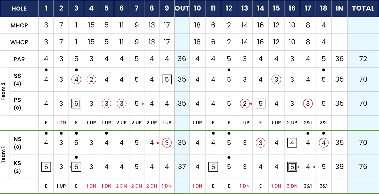 Golf match play scorecard example for a 9 hole - 1v1 match play round