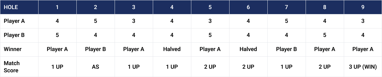 Golf match play scorecard example for a 9 hole - 1v1 match play round