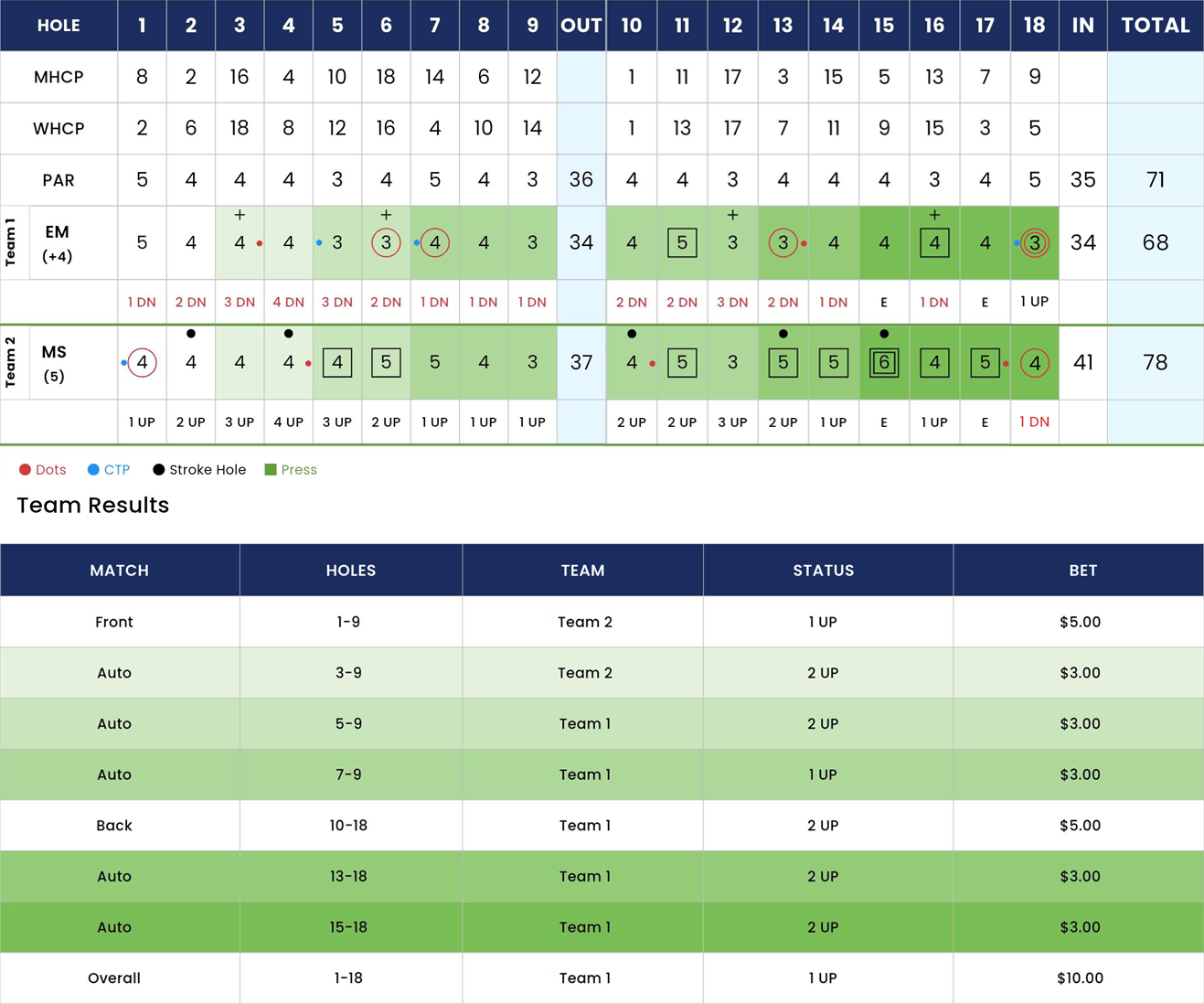 example scorecard of 1v1 nassau golf game