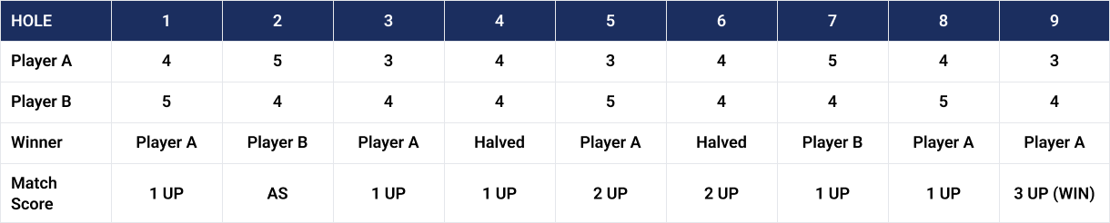 Golf Match Play Scorecard Example