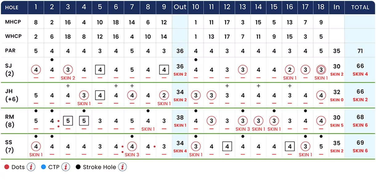 Example Scorecard for a 1v1 game of skins