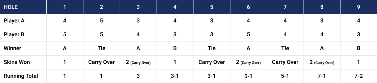 Skins Game Scorecard Example