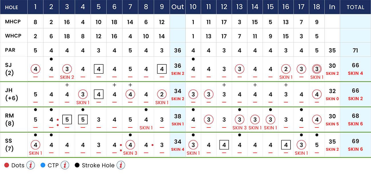 Example Scorecard for a 1v1 game of skins