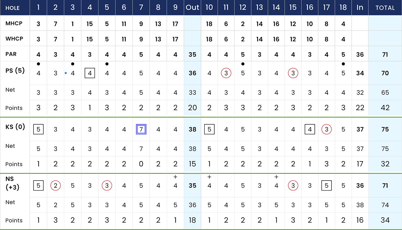 Example scorecard of stableford scoring system