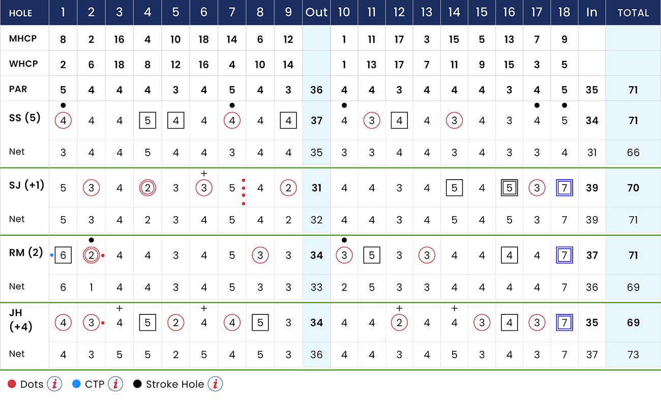 Example Scorecard for a 1v1 Stroke Play Match for a 18 hole round