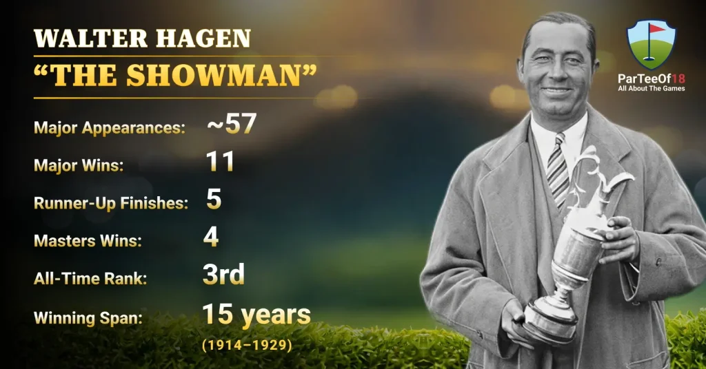 Third Most Major Wins - Walter Hagen